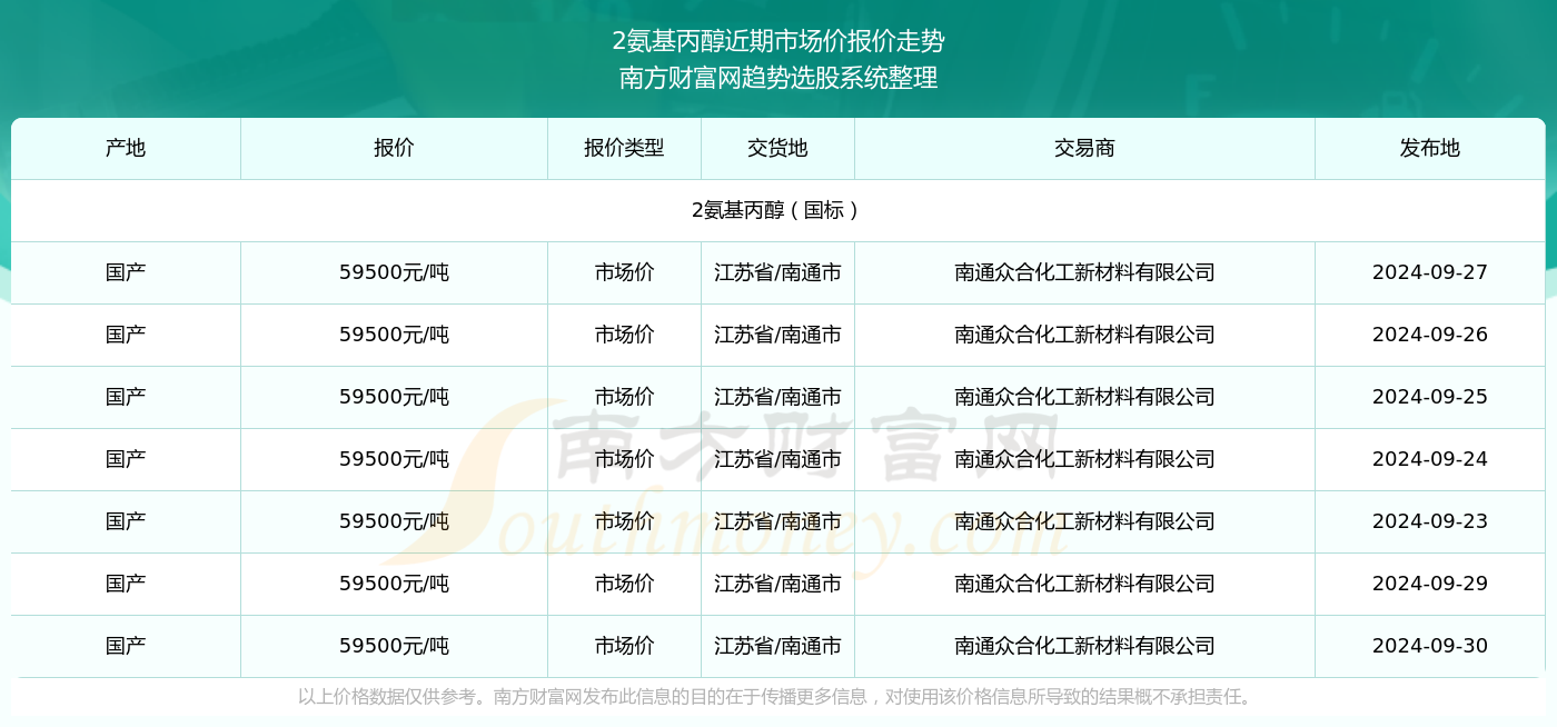 今日丙醇价格行情及最新报价