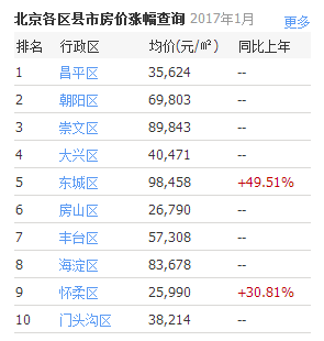 北京房价动态信息2017年概览，科技驱动房产市场，智能房产触手可及