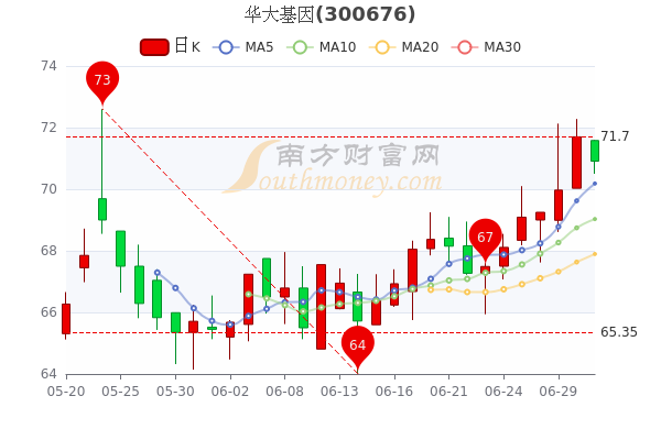 华大基因股票行情深度分析与观点阐述