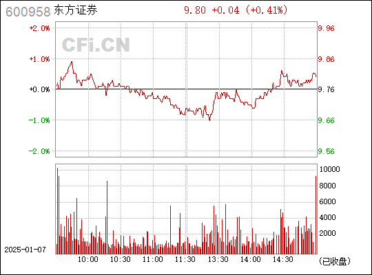 600958东方证券行情深度解析