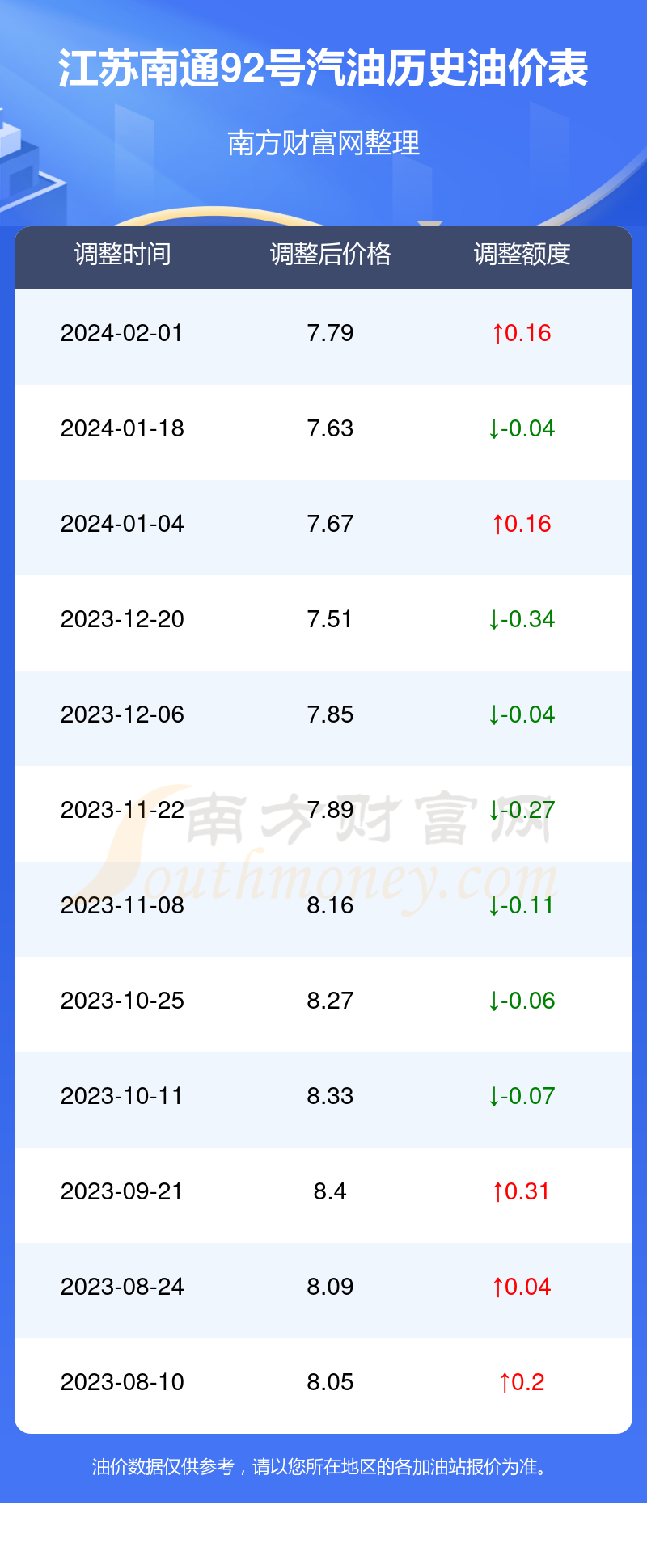 南通油价调整最新动态，影响与观点分析