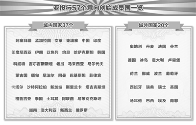 全球视野下的亚投行成员国合作与发展最新名单揭秘