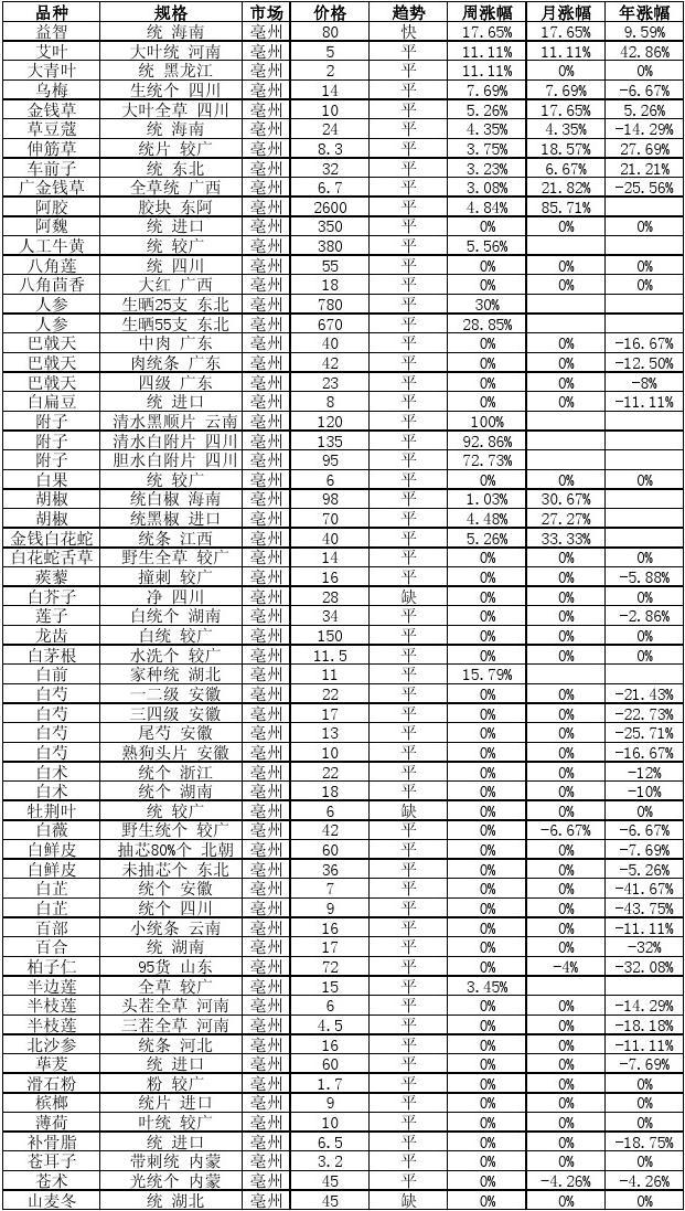 亳州中药材最新价格表，科技助力，药材价值新高度解析